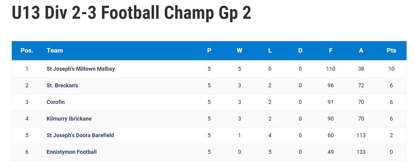 Down GAA Division 3 Football Fixtures 2023 - An Ríocht GAA